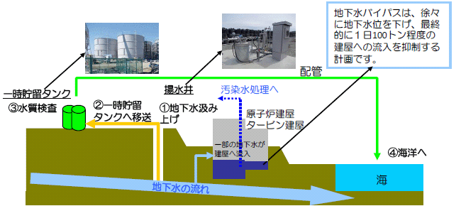 地下水バイパス