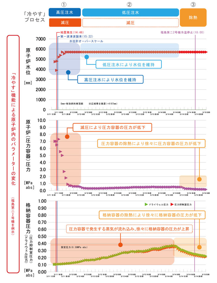「冷やす」機能による原子炉内のパラメーターの変化（福島第二2号機を例示）