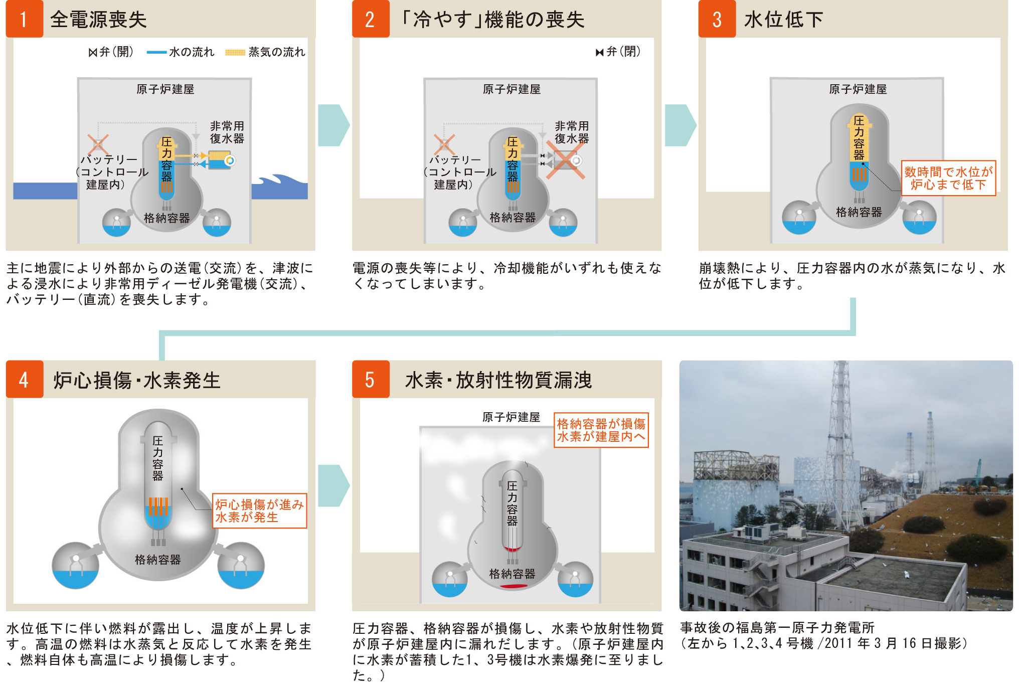 福島第一原子力発電所1 3号機の事故の経過の概要 福島第一原子力発電所事故の経過と教訓