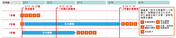 各号機の経過の概要