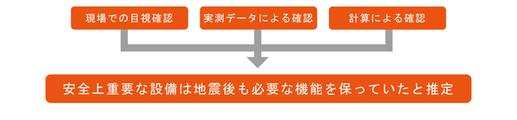 地震による安全上重要な設備の損傷は確認されていません。