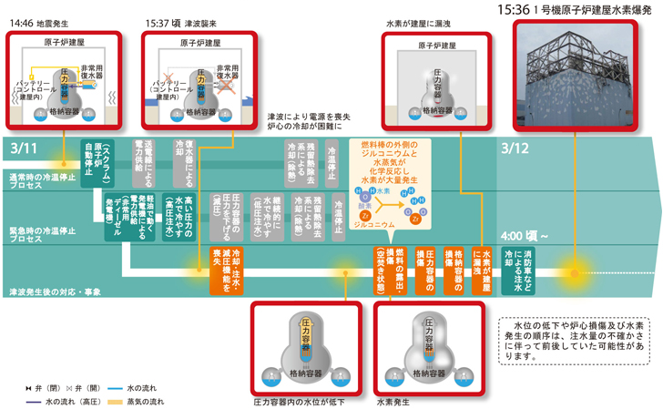 1号機の事故の経過