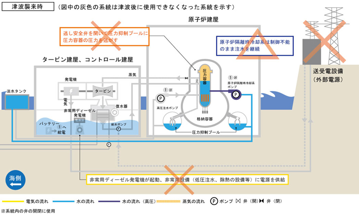 津波襲来時