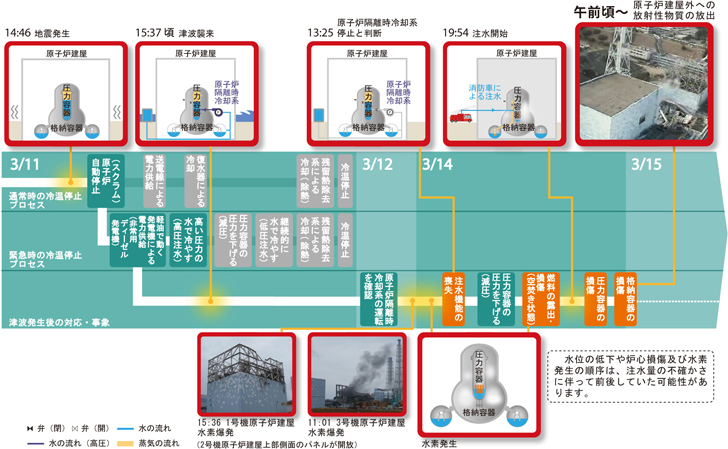 2号機の事故の経過