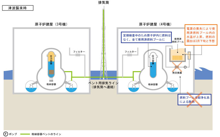 津波襲来時の4号機の変化