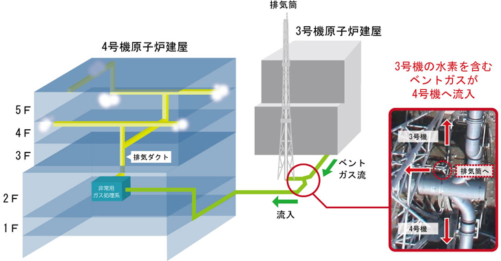 4号機への水素の流入経路