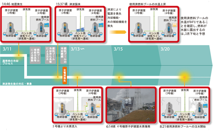 原子炉建屋内の変化（4号機）