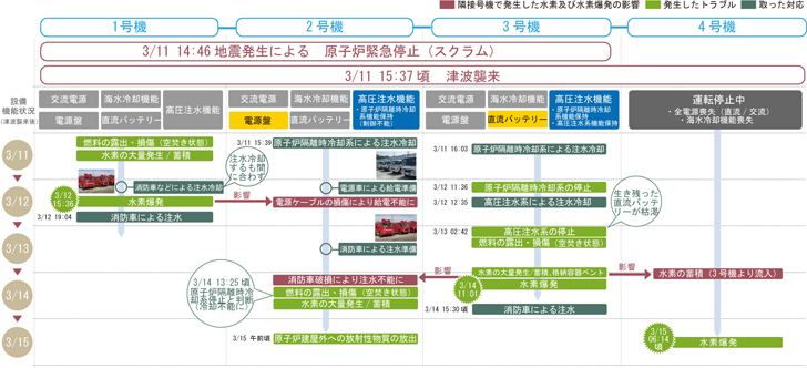 1～4号機同時事故による被害の拡大