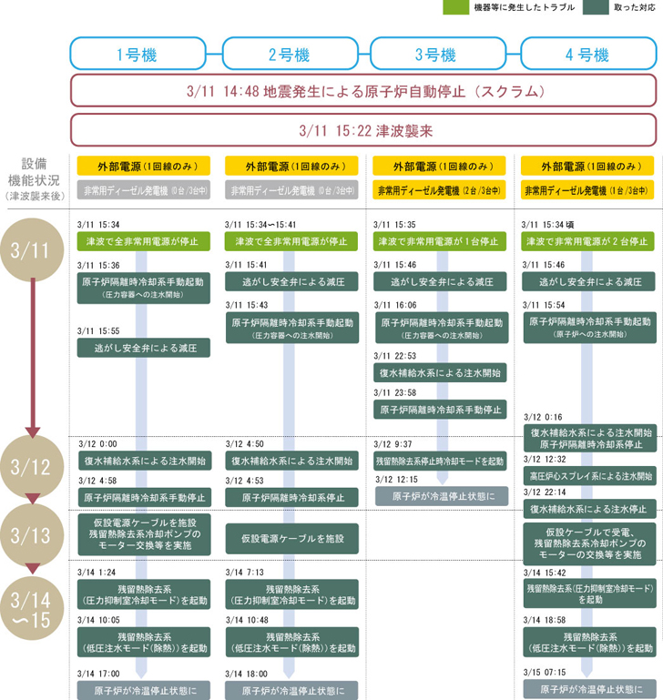福島第二原子力発電所の対応の流れ