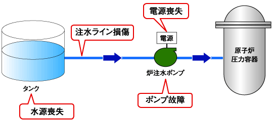 注水停止の際に想定される原因