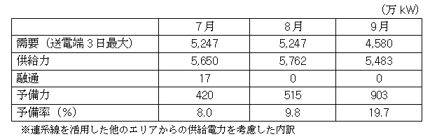 平成28年度供給計画（一部抜粋）