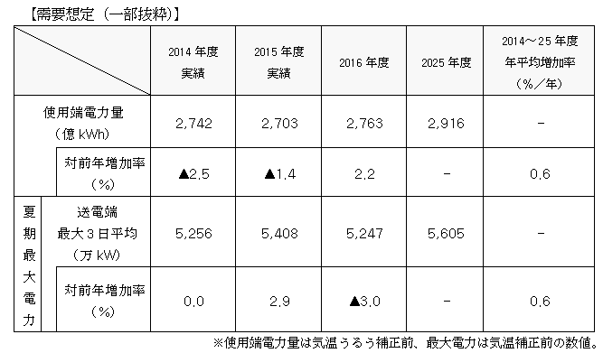 需要想定（一部抜粋）