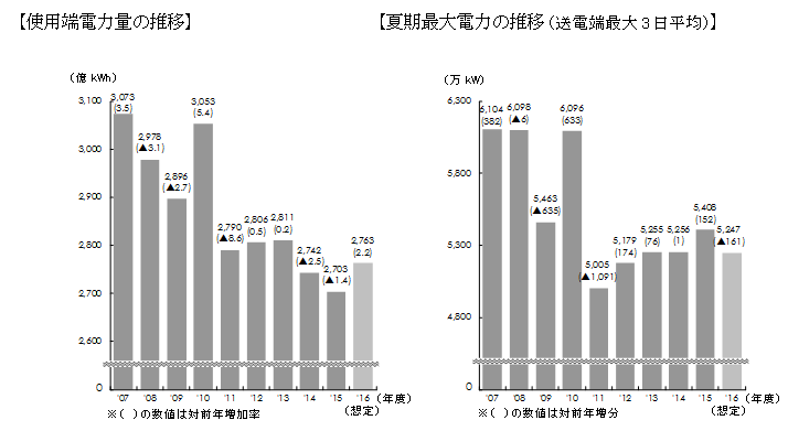 使用端電力量の推移／夏期最大電力の推移（送電端最大３日平均）