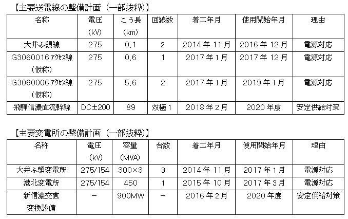 主要送電線の整備計画（一部抜粋）／主要変電所の整備計画（一部抜粋）