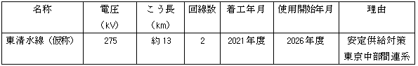 主要送電線の設備計画（追加項目）