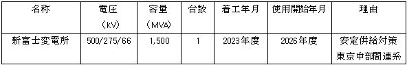 主要変電所の整備計画（追加項目）