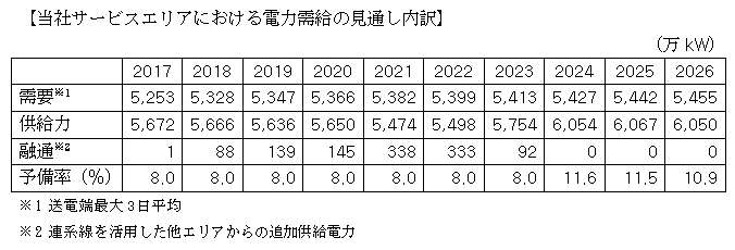 当社エリアにおける電力需給の見通し内訳