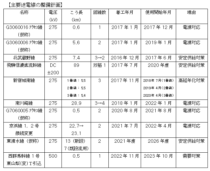 主要送電線の整備計画