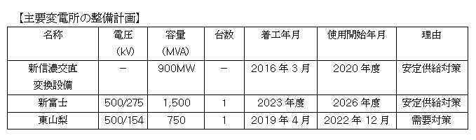 主要変電所の整備計画