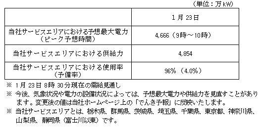 当社サービスエリアの電力需給見通し