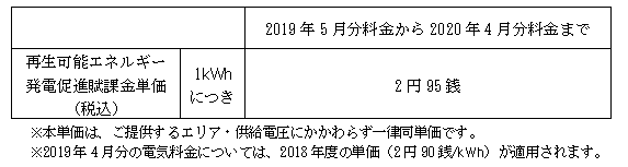 再生可能エネルギー発電促進賦課金単価