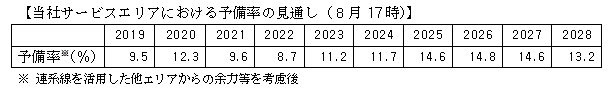 当社サービスエリアにおける予備率の見通し（８月17時）