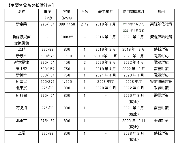 主要変電所の整備計画