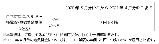 2020年5月分から2021年4月分までのお客さまの電気料金に適用する再生可能エネルギー発電促進賦課金単価