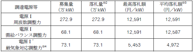 募集結果の概要