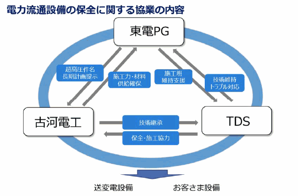 電力流通設備の保全に関する協業の内容