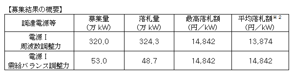 募集結果の概要