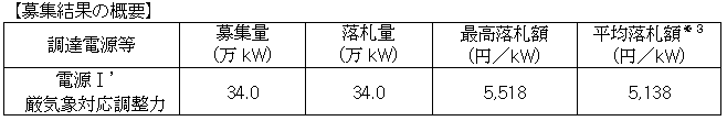 募集結果の概要