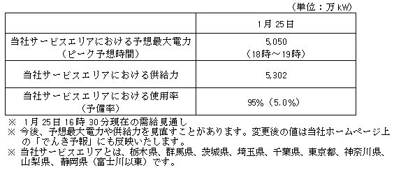 需給状況改善のための融通受電後の当社サービスエリアの電力需給見通し