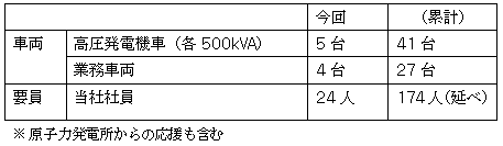 当社の応援派遣内容 ＜9月8日 11時現在＞