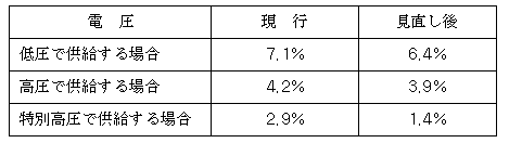 見直し後の損失率