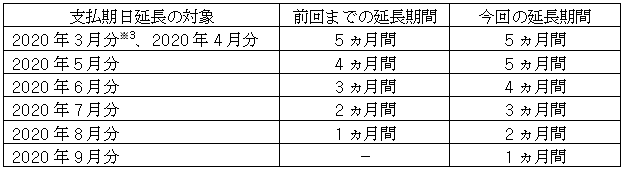 特別措置の内容（離島のお客さま）