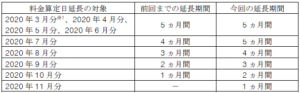 小売電気事業者さま（託送料金）