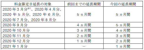 小売電気事業者さま（託送料金）