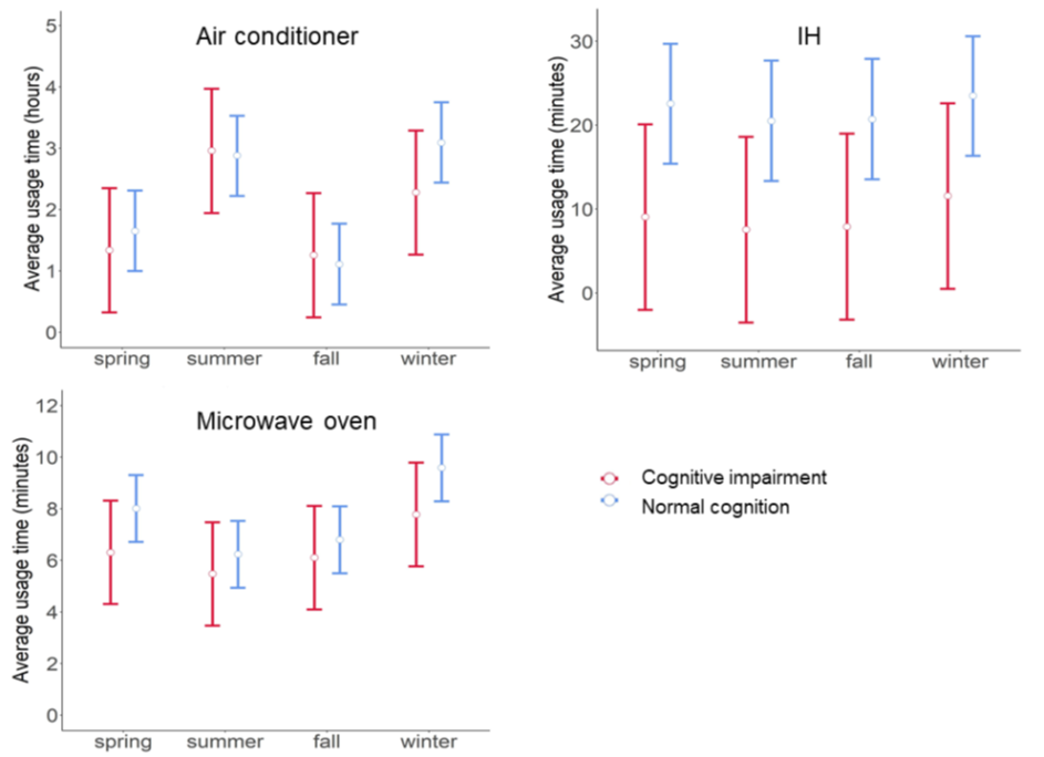 認知機能低下群と、認知機能正常群の家電使用時間