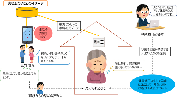 共同研究で実現したいイメージ図