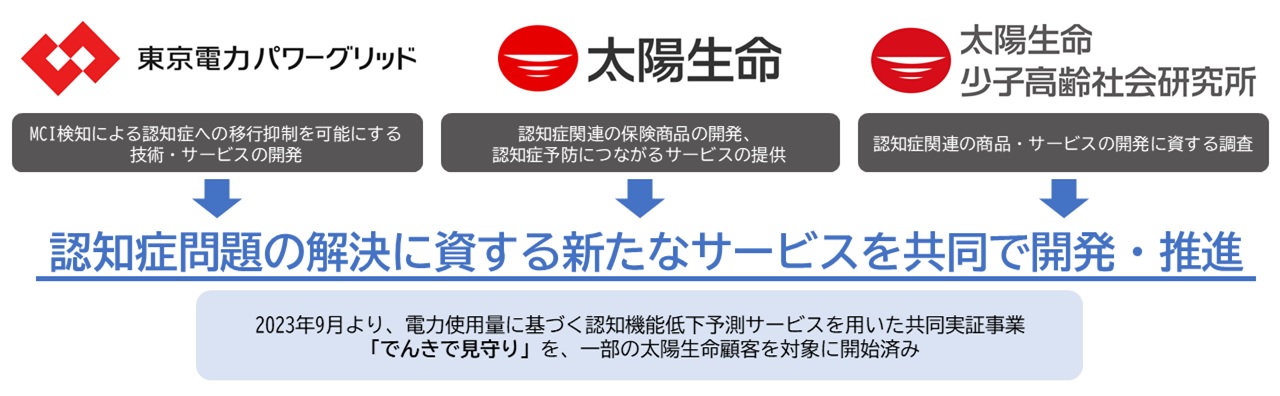 認知症問題の課題解決に向けた新たなサービスの共同開発・推進の合意について