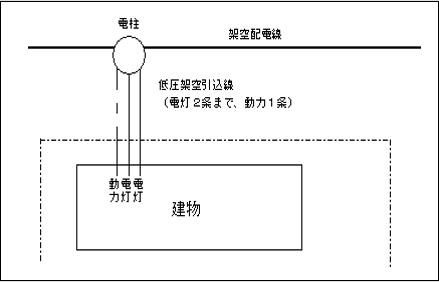 低圧の共同引込線により供給する場合