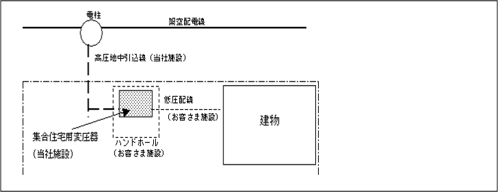 集合住宅用変圧器方式