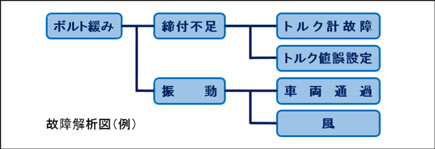 故障解析図(例）