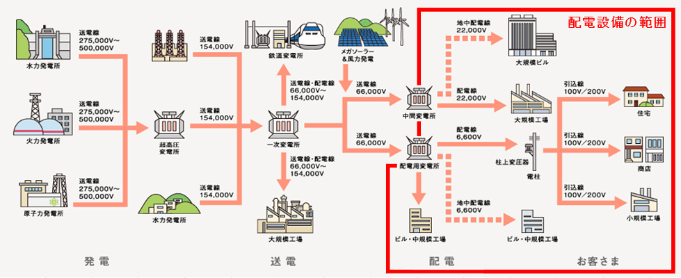 配電設備の範囲