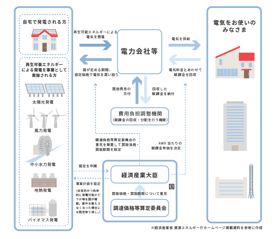 再生可能エネルギーの固定価格買取制度のしくみ図