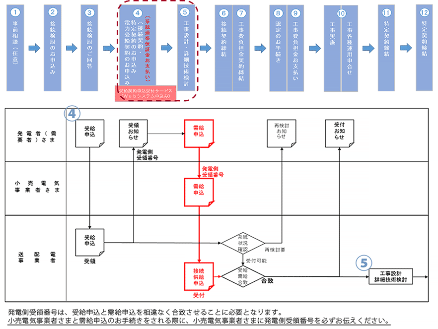 当社工程イメージ