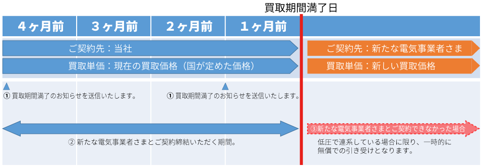 発電電力の買取をご希望の場合