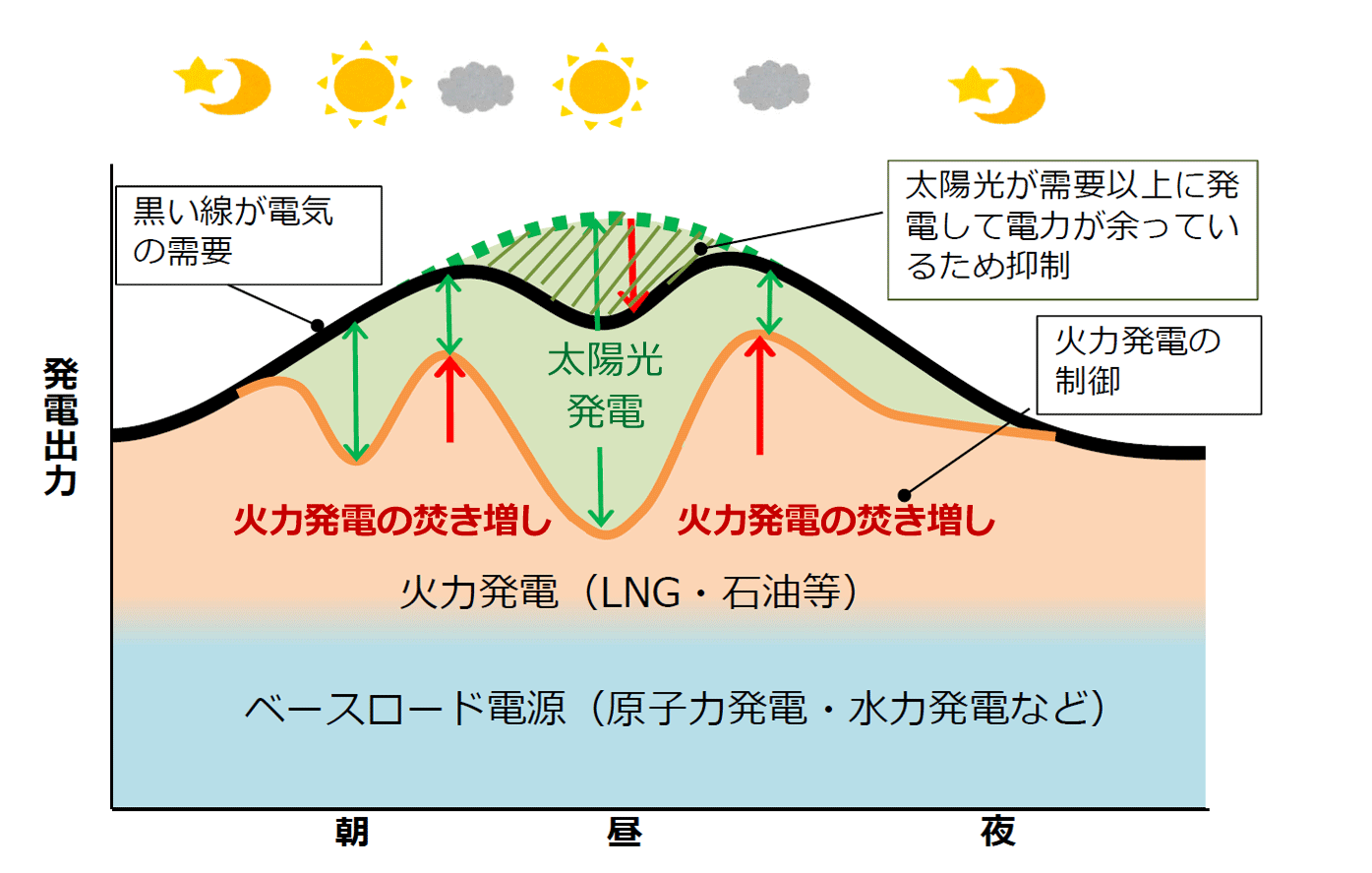 電力の需要と供給のイメージ