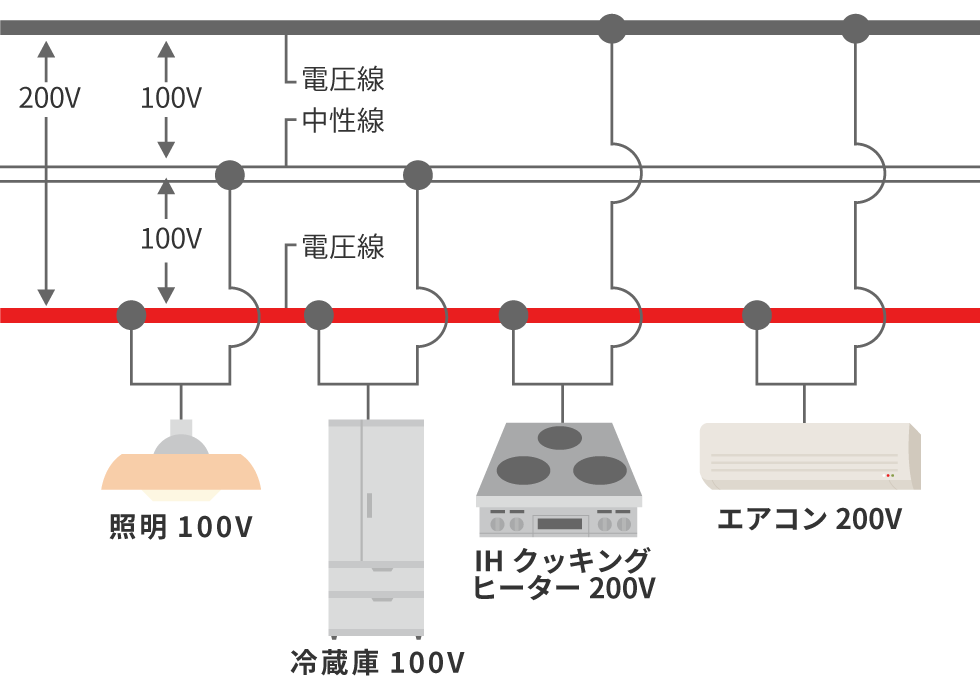 単相3線式と単相2線式の違い 一般の方向け 東京電力パワーグリッド株式会社